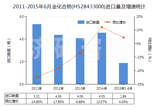 2011-2015年6月金化合物(HS28433000)進口量及增速統(tǒng)計 2011-2015年6月金化合物(HS28433000)進口量及增速統(tǒng)計